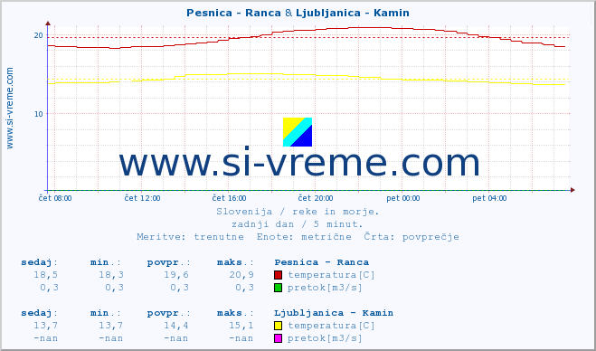 POVPREČJE :: Pesnica - Ranca & Ljubljanica - Kamin :: temperatura | pretok | višina :: zadnji dan / 5 minut.