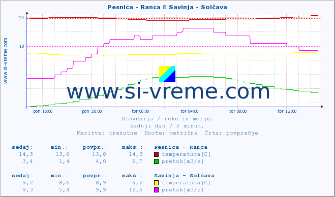 POVPREČJE :: Pesnica - Ranca & Savinja - Solčava :: temperatura | pretok | višina :: zadnji dan / 5 minut.