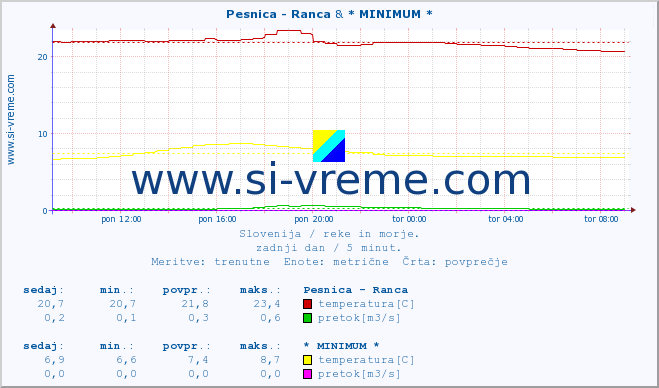 POVPREČJE :: Pesnica - Ranca & * MINIMUM * :: temperatura | pretok | višina :: zadnji dan / 5 minut.