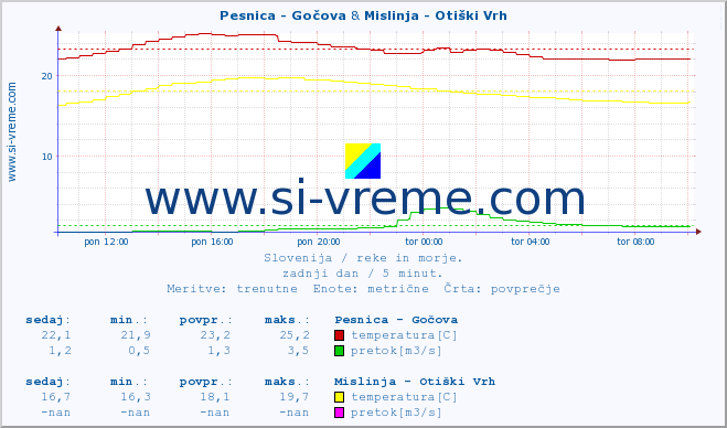 POVPREČJE :: Pesnica - Gočova & Mislinja - Otiški Vrh :: temperatura | pretok | višina :: zadnji dan / 5 minut.