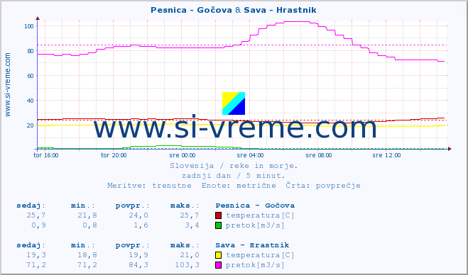 POVPREČJE :: Pesnica - Gočova & Sava - Hrastnik :: temperatura | pretok | višina :: zadnji dan / 5 minut.