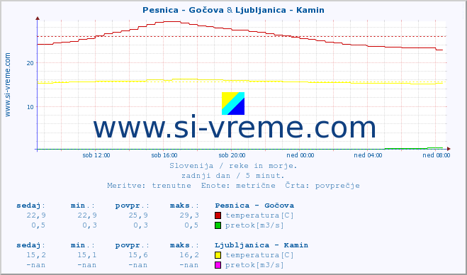 POVPREČJE :: Pesnica - Gočova & Ljubljanica - Kamin :: temperatura | pretok | višina :: zadnji dan / 5 minut.