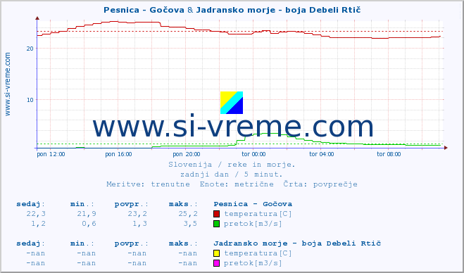 POVPREČJE :: Pesnica - Gočova & Jadransko morje - boja Debeli Rtič :: temperatura | pretok | višina :: zadnji dan / 5 minut.