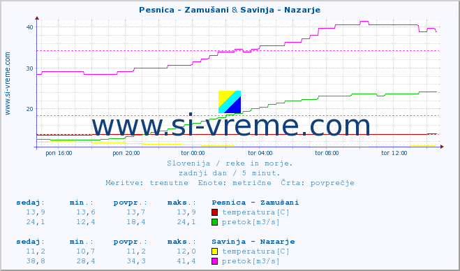 POVPREČJE :: Pesnica - Zamušani & Savinja - Nazarje :: temperatura | pretok | višina :: zadnji dan / 5 minut.