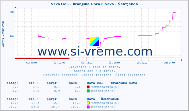 POVPREČJE :: Sava Dol. - Kranjska Gora & Sava - Šentjakob :: temperatura | pretok | višina :: zadnji dan / 5 minut.