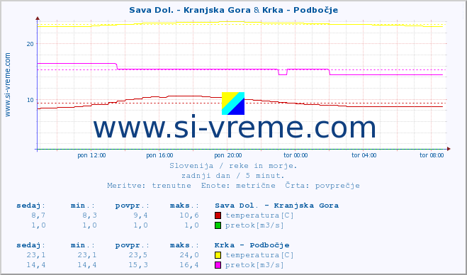 POVPREČJE :: Sava Dol. - Kranjska Gora & Krka - Podbočje :: temperatura | pretok | višina :: zadnji dan / 5 minut.