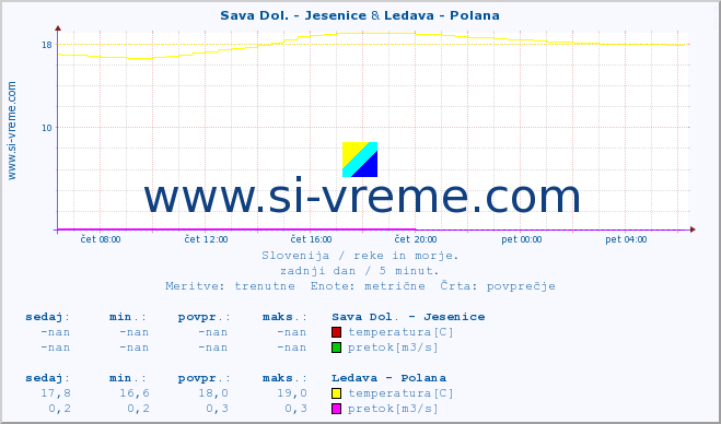 POVPREČJE :: Sava Dol. - Jesenice & Ledava - Polana :: temperatura | pretok | višina :: zadnji dan / 5 minut.