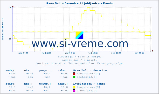 POVPREČJE :: Sava Dol. - Jesenice & Ljubljanica - Kamin :: temperatura | pretok | višina :: zadnji dan / 5 minut.