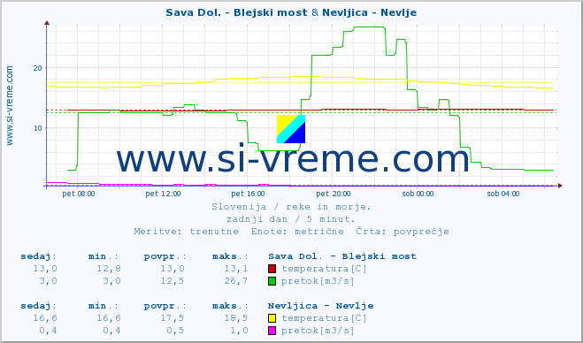 POVPREČJE :: Sava Dol. - Blejski most & Nevljica - Nevlje :: temperatura | pretok | višina :: zadnji dan / 5 minut.