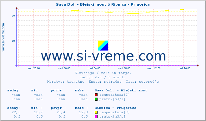 POVPREČJE :: Sava Dol. - Blejski most & Ribnica - Prigorica :: temperatura | pretok | višina :: zadnji dan / 5 minut.