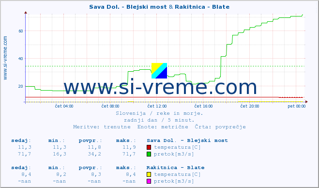 POVPREČJE :: Sava Dol. - Blejski most & Rakitnica - Blate :: temperatura | pretok | višina :: zadnji dan / 5 minut.