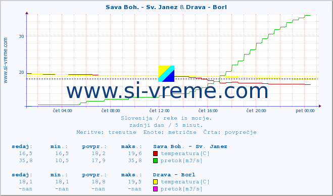 POVPREČJE :: Sava Boh. - Sv. Janez & Drava - Borl :: temperatura | pretok | višina :: zadnji dan / 5 minut.