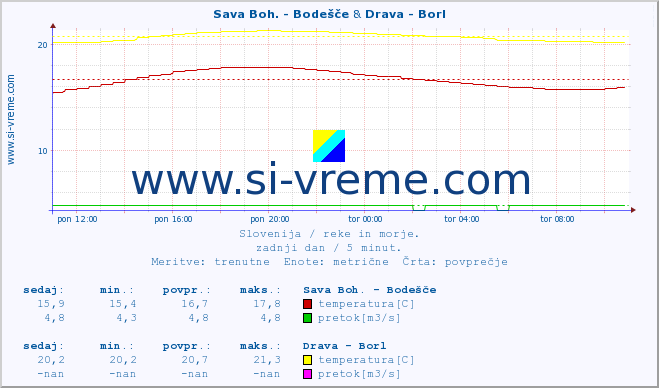 POVPREČJE :: Sava Boh. - Bodešče & Drava - Borl :: temperatura | pretok | višina :: zadnji dan / 5 minut.