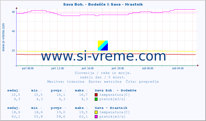 POVPREČJE :: Sava Boh. - Bodešče & Sava - Hrastnik :: temperatura | pretok | višina :: zadnji dan / 5 minut.