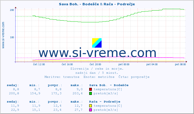 POVPREČJE :: Sava Boh. - Bodešče & Rača - Podrečje :: temperatura | pretok | višina :: zadnji dan / 5 minut.