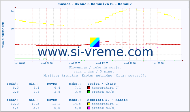 POVPREČJE :: Savica - Ukanc & Kamniška B. - Kamnik :: temperatura | pretok | višina :: zadnji dan / 5 minut.