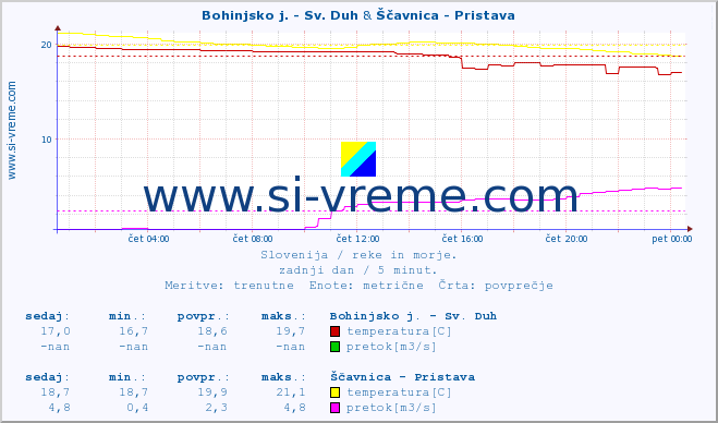 POVPREČJE :: Bohinjsko j. - Sv. Duh & Ščavnica - Pristava :: temperatura | pretok | višina :: zadnji dan / 5 minut.