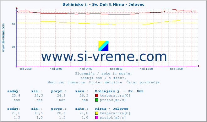 POVPREČJE :: Bohinjsko j. - Sv. Duh & Mirna - Jelovec :: temperatura | pretok | višina :: zadnji dan / 5 minut.