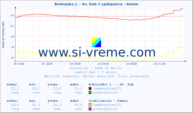 POVPREČJE :: Bohinjsko j. - Sv. Duh & Ljubljanica - Kamin :: temperatura | pretok | višina :: zadnji dan / 5 minut.