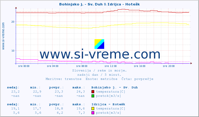 POVPREČJE :: Bohinjsko j. - Sv. Duh & Idrijca - Hotešk :: temperatura | pretok | višina :: zadnji dan / 5 minut.