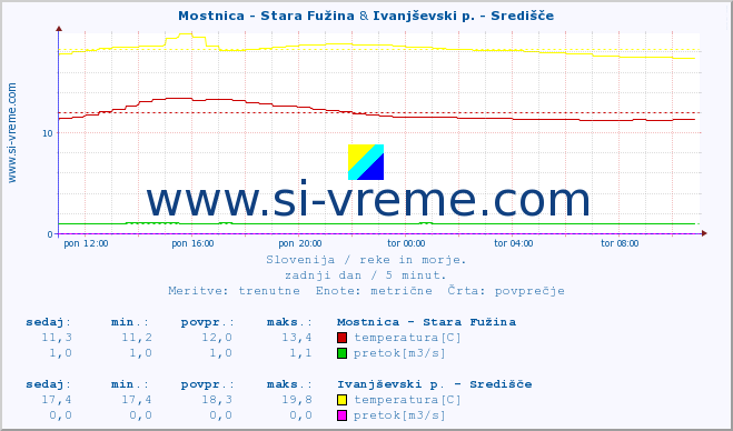 POVPREČJE :: Mostnica - Stara Fužina & Ivanjševski p. - Središče :: temperatura | pretok | višina :: zadnji dan / 5 minut.