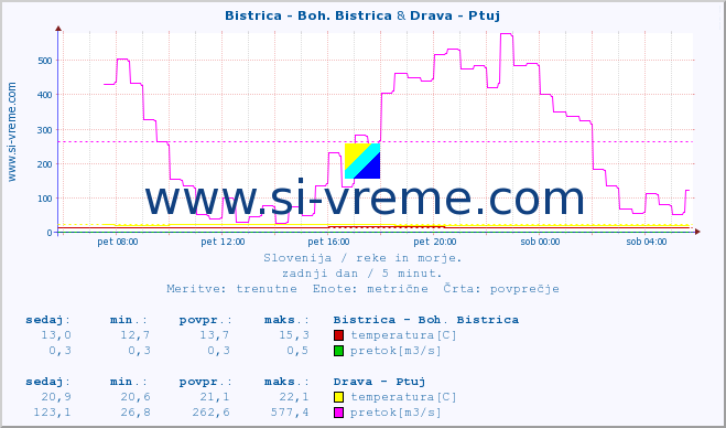 POVPREČJE :: Bistrica - Boh. Bistrica & Drava - Ptuj :: temperatura | pretok | višina :: zadnji dan / 5 minut.