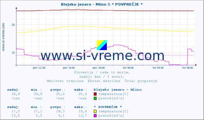 POVPREČJE :: Blejsko jezero - Mlino & * POVPREČJE * :: temperatura | pretok | višina :: zadnji dan / 5 minut.