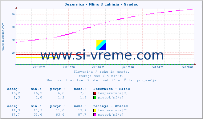 POVPREČJE :: Jezernica - Mlino & Lahinja - Gradac :: temperatura | pretok | višina :: zadnji dan / 5 minut.