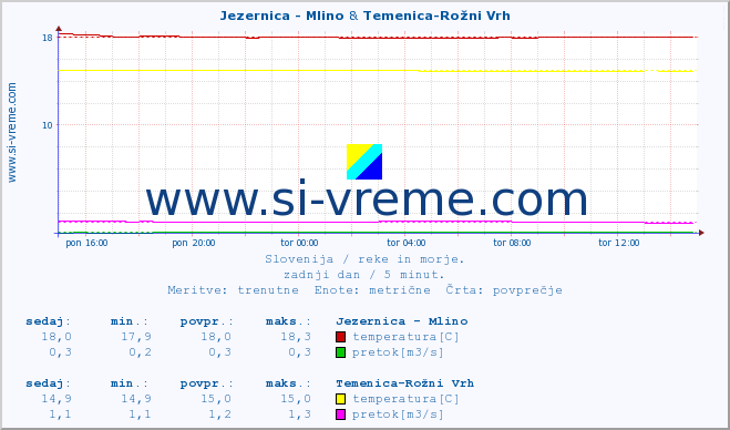 POVPREČJE :: Jezernica - Mlino & Temenica-Rožni Vrh :: temperatura | pretok | višina :: zadnji dan / 5 minut.