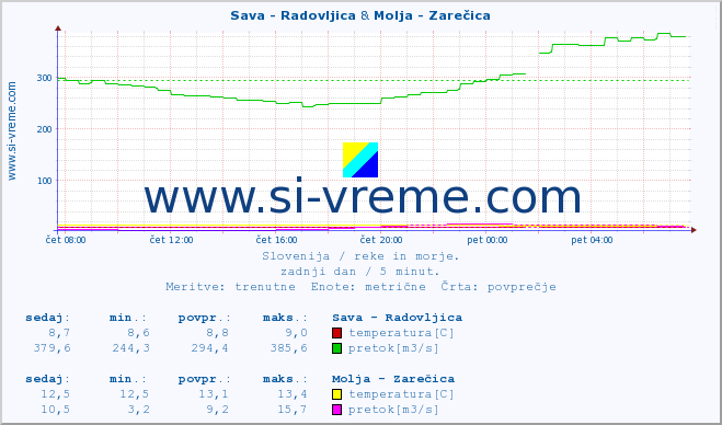 POVPREČJE :: Sava - Radovljica & Molja - Zarečica :: temperatura | pretok | višina :: zadnji dan / 5 minut.