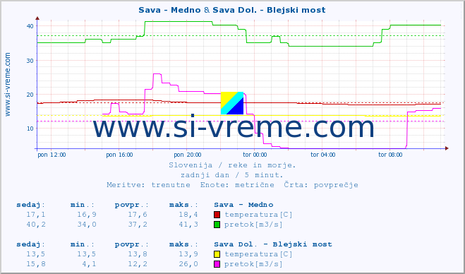 POVPREČJE :: Sava - Medno & Sava Dol. - Blejski most :: temperatura | pretok | višina :: zadnji dan / 5 minut.