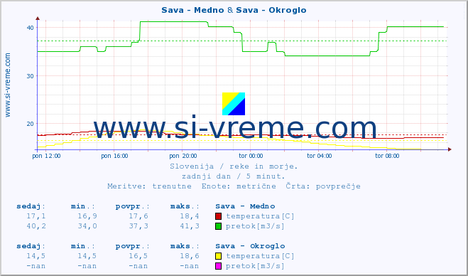 POVPREČJE :: Sava - Medno & Sava - Okroglo :: temperatura | pretok | višina :: zadnji dan / 5 minut.