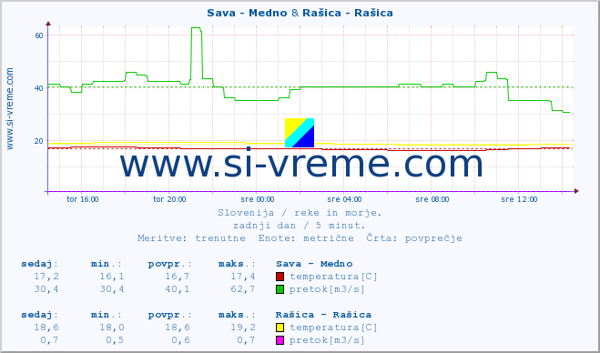 POVPREČJE :: Sava - Medno & Rašica - Rašica :: temperatura | pretok | višina :: zadnji dan / 5 minut.