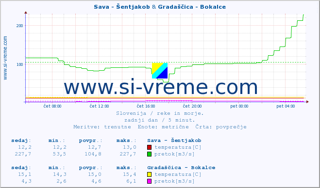 POVPREČJE :: Sava - Šentjakob & Gradaščica - Bokalce :: temperatura | pretok | višina :: zadnji dan / 5 minut.