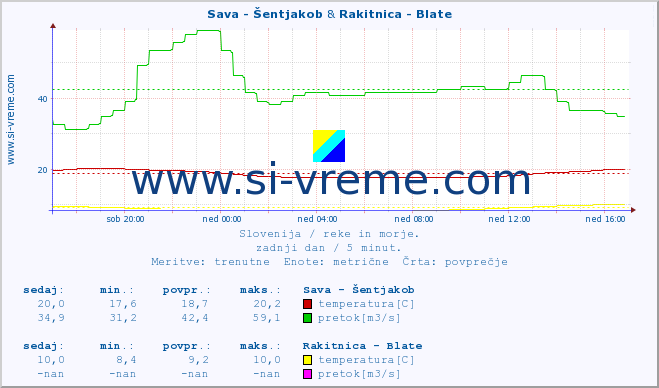 POVPREČJE :: Sava - Šentjakob & Rakitnica - Blate :: temperatura | pretok | višina :: zadnji dan / 5 minut.