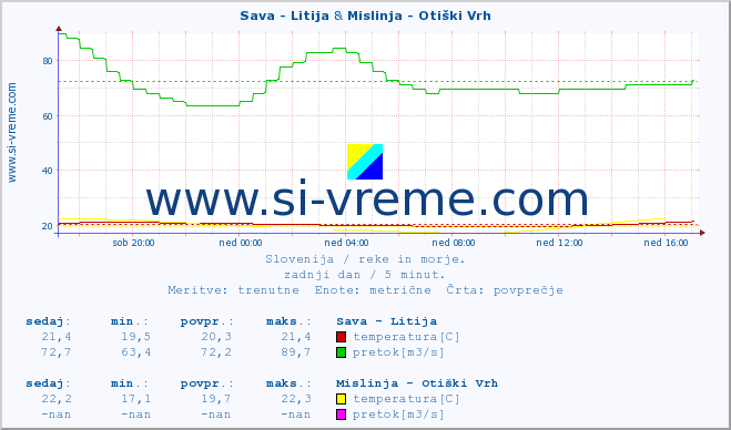 POVPREČJE :: Sava - Litija & Mislinja - Otiški Vrh :: temperatura | pretok | višina :: zadnji dan / 5 minut.