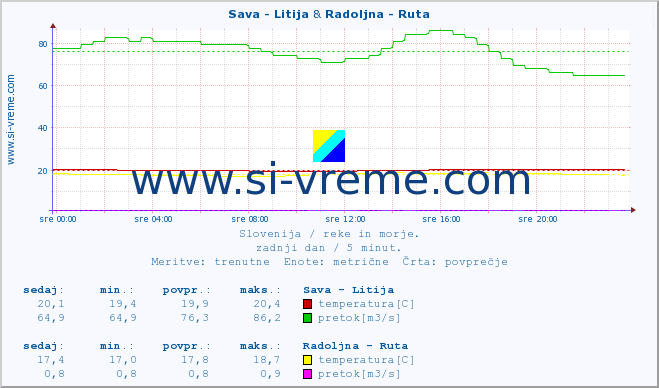 POVPREČJE :: Sava - Litija & Radoljna - Ruta :: temperatura | pretok | višina :: zadnji dan / 5 minut.