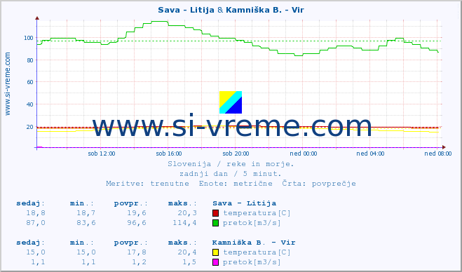 POVPREČJE :: Sava - Litija & Kamniška B. - Vir :: temperatura | pretok | višina :: zadnji dan / 5 minut.