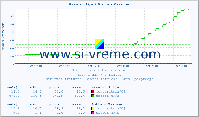 POVPREČJE :: Sava - Litija & Sotla - Rakovec :: temperatura | pretok | višina :: zadnji dan / 5 minut.