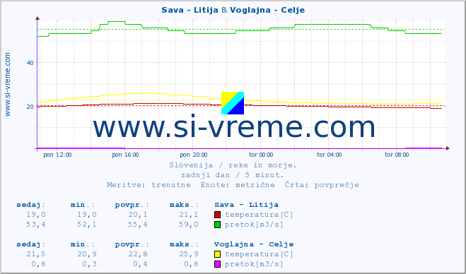 POVPREČJE :: Sava - Litija & Voglajna - Celje :: temperatura | pretok | višina :: zadnji dan / 5 minut.