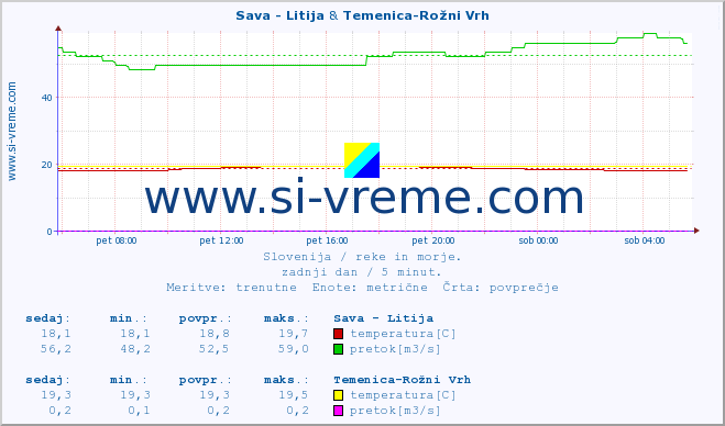 POVPREČJE :: Sava - Litija & Temenica-Rožni Vrh :: temperatura | pretok | višina :: zadnji dan / 5 minut.