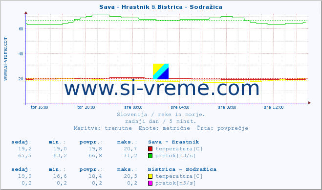 POVPREČJE :: Sava - Hrastnik & Bistrica - Sodražica :: temperatura | pretok | višina :: zadnji dan / 5 minut.