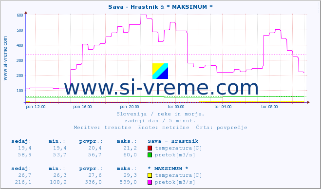 POVPREČJE :: Sava - Hrastnik & * MAKSIMUM * :: temperatura | pretok | višina :: zadnji dan / 5 minut.