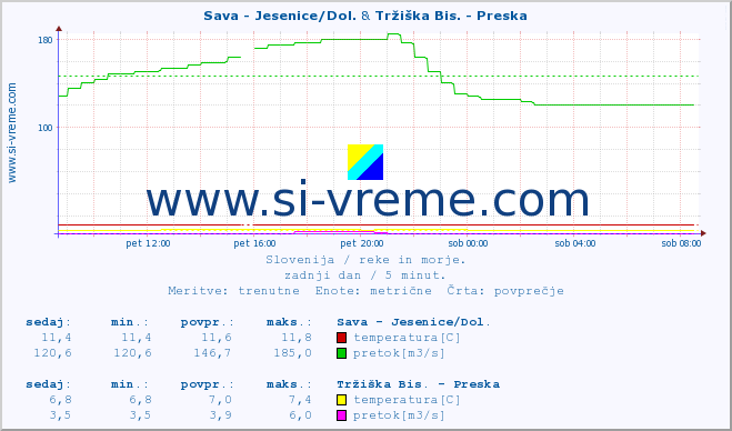 POVPREČJE :: Sava - Jesenice/Dol. & Tržiška Bis. - Preska :: temperatura | pretok | višina :: zadnji dan / 5 minut.