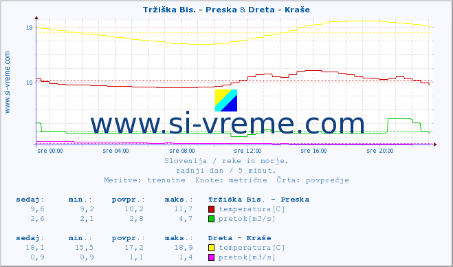 POVPREČJE :: Tržiška Bis. - Preska & Dreta - Kraše :: temperatura | pretok | višina :: zadnji dan / 5 minut.