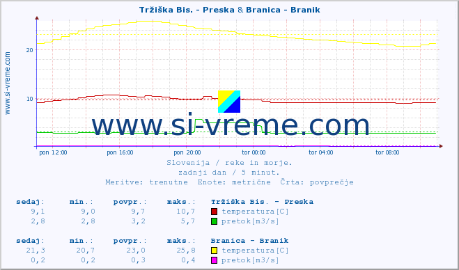 POVPREČJE :: Tržiška Bis. - Preska & Branica - Branik :: temperatura | pretok | višina :: zadnji dan / 5 minut.