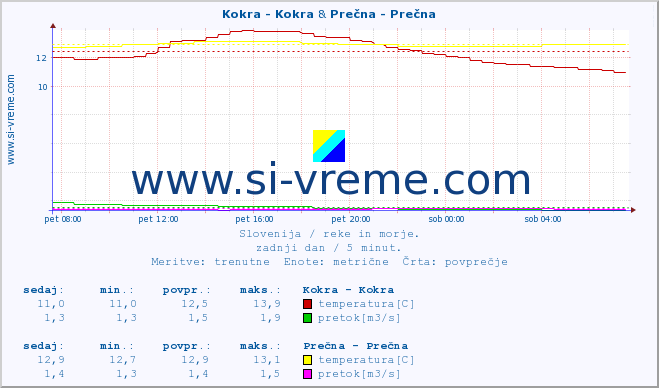 POVPREČJE :: Kokra - Kokra & Prečna - Prečna :: temperatura | pretok | višina :: zadnji dan / 5 minut.