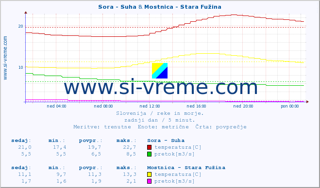 POVPREČJE :: Sora - Suha & Mostnica - Stara Fužina :: temperatura | pretok | višina :: zadnji dan / 5 minut.