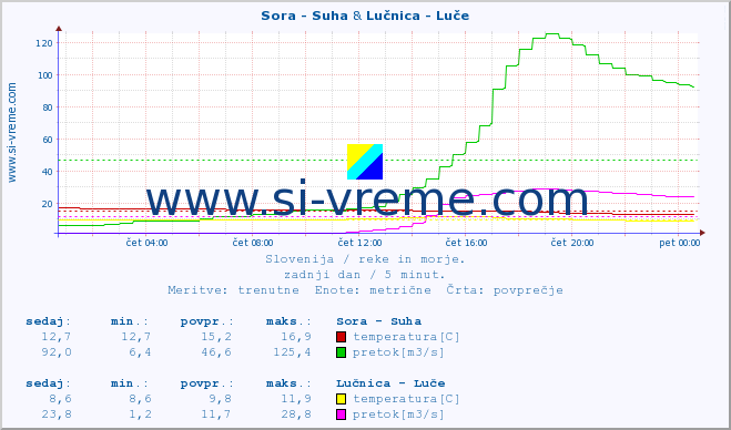 POVPREČJE :: Sora - Suha & Lučnica - Luče :: temperatura | pretok | višina :: zadnji dan / 5 minut.