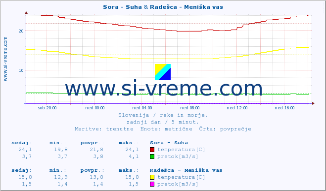 POVPREČJE :: Sora - Suha & Radešca - Meniška vas :: temperatura | pretok | višina :: zadnji dan / 5 minut.